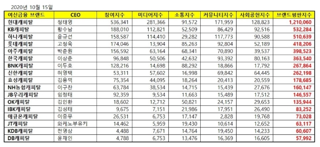 캐피탈 브랜드평판 10월 빅데이터 분석 1위는 현대캐피탈... 2위 KB캐피탈, 3위 하나캐피탈 順