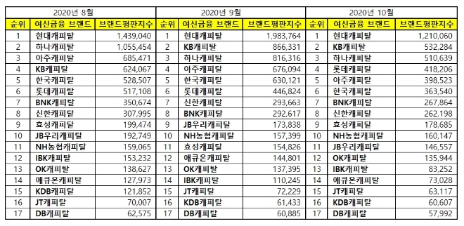 캐피탈 브랜드평판 10월 빅데이터 분석 1위는 현대캐피탈... 2위 KB캐피탈, 3위 하나캐피탈 順