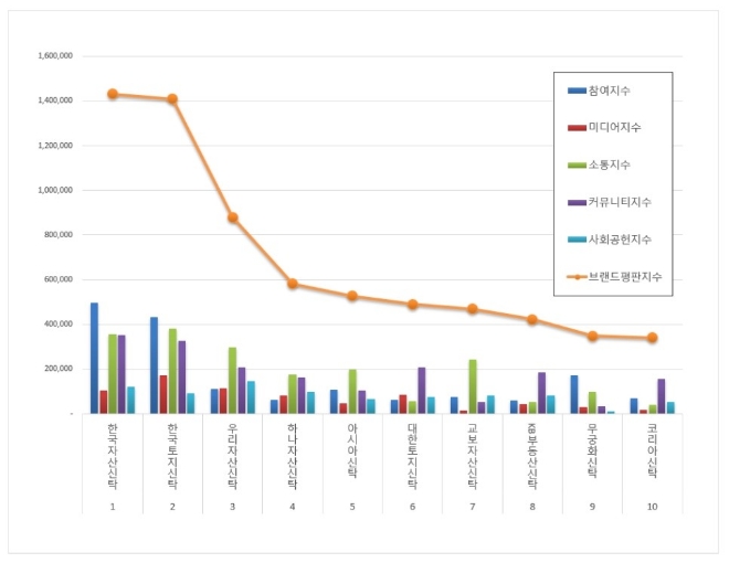 부동산신탁 브랜드평판 10월 빅데이터 분석 1위는 한국자산신탁
