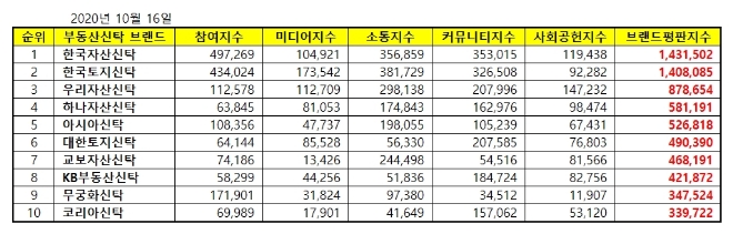부동산신탁 브랜드평판 10월 빅데이터 분석 1위는 한국자산신탁