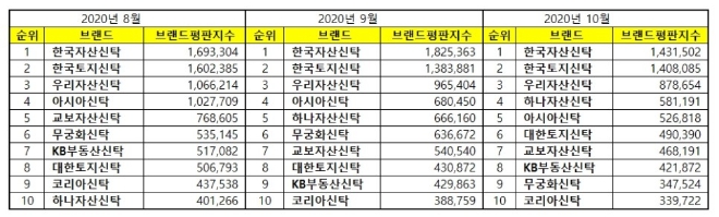 부동산신탁 브랜드평판 10월 빅데이터 분석 1위는 한국자산신탁