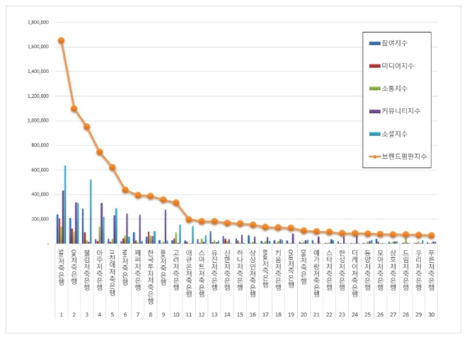 저축은행 브랜드평판 10월 빅데이터 분석 1위는 SBI저축은행... 2위 OK저축은행, 3위 웰컴저축은행 順
