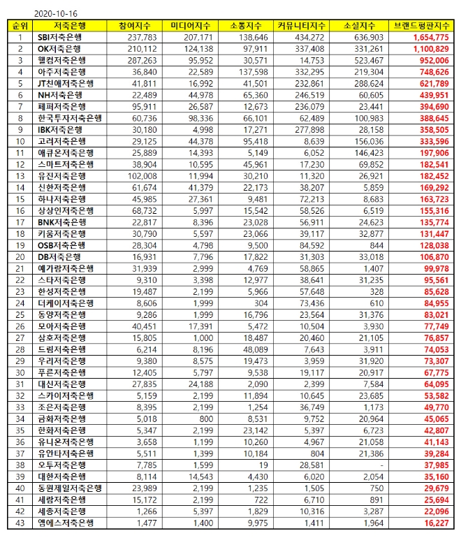 저축은행 브랜드평판 10월 빅데이터 분석 1위는 SBI저축은행... 2위 OK저축은행, 3위 웰컴저축은행 順