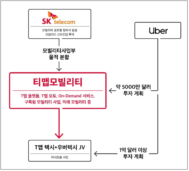 (사진=SK텔레콤) 인포그래픽. SKT 모빌리티 혁신 구조도