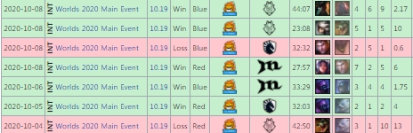 쑤닝 첸제빈의 롤드컵 성적(자료=lol.gamepedia.com 발췌).