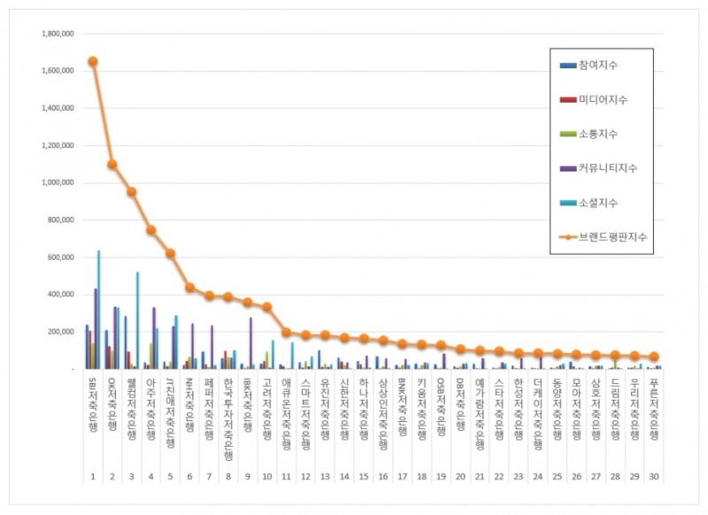 SBI저축은행, 저축은행 브랜드평판 10월 ... 1위