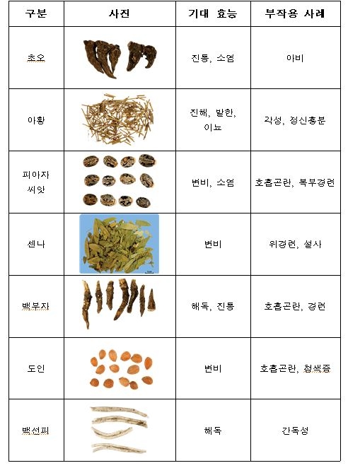 사진=주요 식용불가 농·임산물 부작용 사례