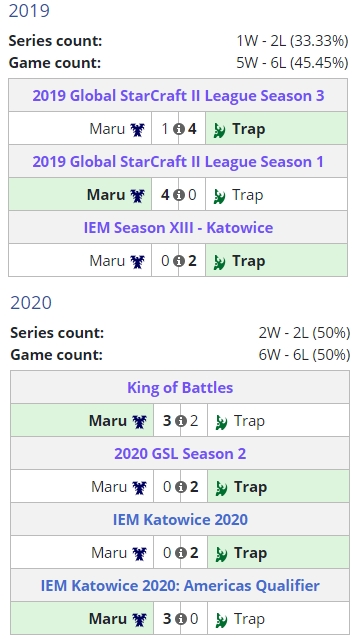 조성주와 조성호의 최근 2년간 맞대결 전적(자료=리퀴피디아 발췌).