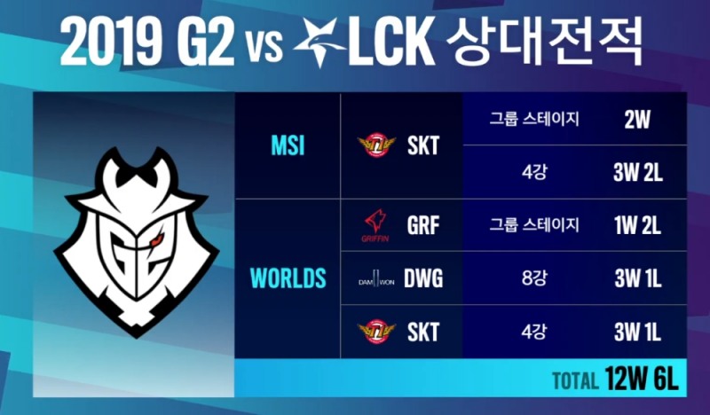 2019년 G2 e스포츠가 한국팀을 상대했을 때 거둔 성적(사진=중계 방송 캡처).