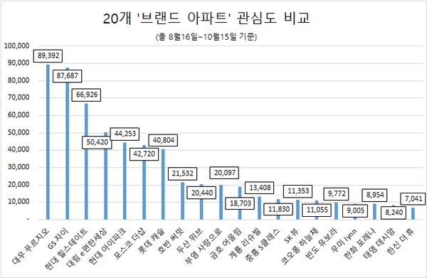 브랜드 아파트 관심도 '푸르지오' 톱…자이·힐스테이트 순