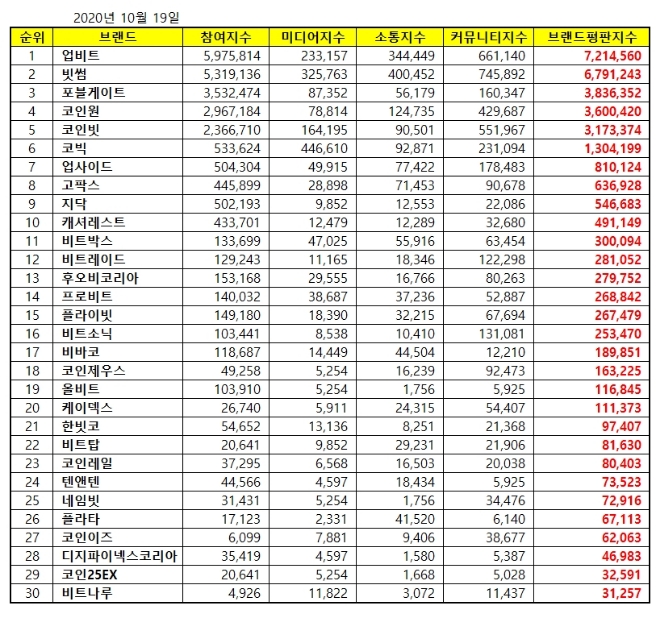가상화폐거래소 브랜드평판 10월 빅데이터분석 1위는 업비트... 2위 빗썸, 3위 포블게이트 順
