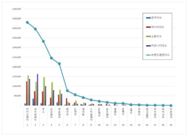 간편결제 브랜드평판 10월 빅데이터 분석 1위는 카카오페이... 2위 네이버페이, 3위 토스 順