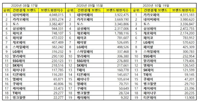 간편결제 브랜드평판 10월 빅데이터 분석 1위는 카카오페이... 2위 네이버페이, 3위 토스 順
