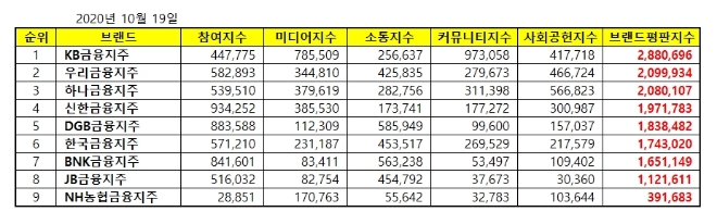 금융지주회사 브랜드평판 10월 빅데이터 분석 1위는 KB금융지주