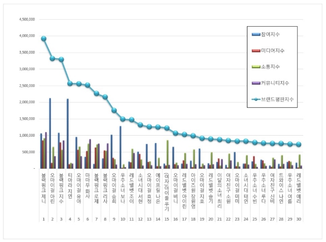 걸그룹 개인 브랜드평판 10월 빅데이터 분석 1위는 블랙핑크 제니... 2위 오마이걸 아린, 3위 블랙핑크 지수 順