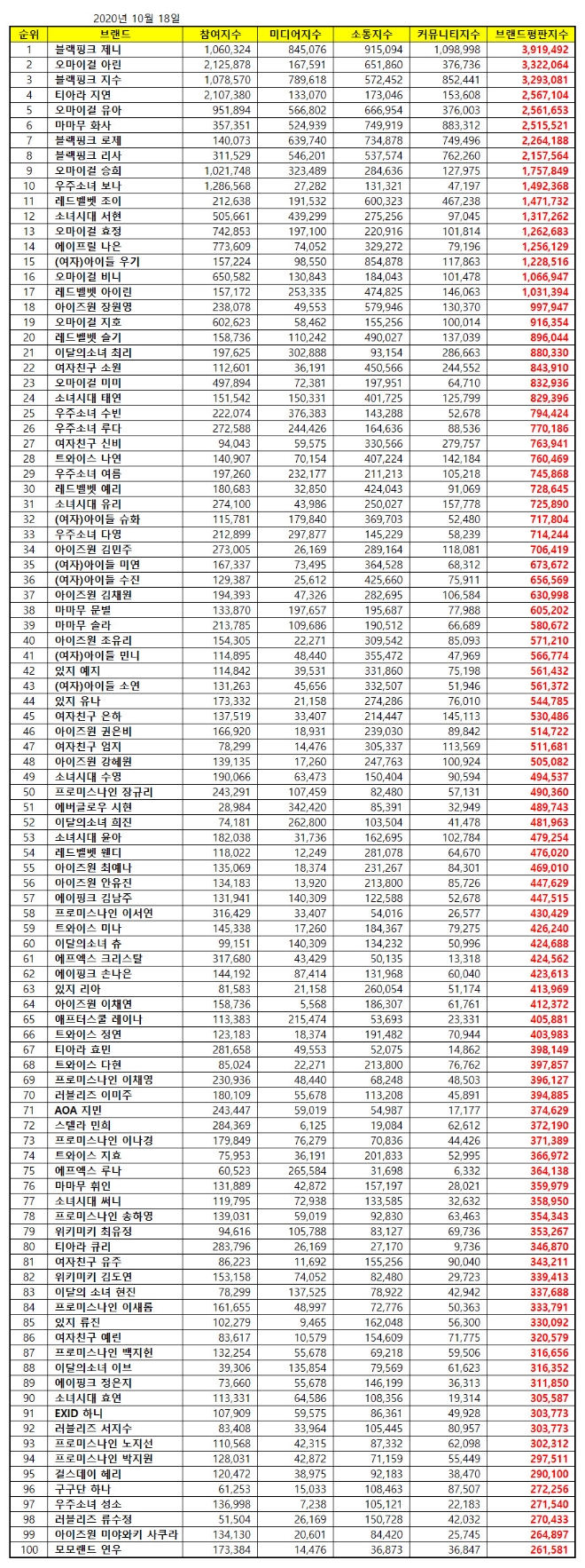 걸그룹 개인 브랜드평판 10월 빅데이터 분석 1위는 블랙핑크 제니... 2위 오마이걸 아린, 3위 블랙핑크 지수 順