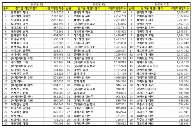 걸그룹 개인 브랜드평판 10월 빅데이터 분석 1위는 블랙핑크 제니... 2위 오마이걸 아린, 3위 블랙핑크 지수 順