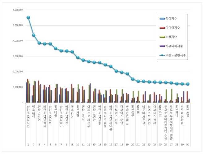 보이그룹 개인 브랜드평판 10월 빅데이터 분석 1위는 방탄소년단 지민... 2위 엑소 백현, 3위 펜타곤 후이 順