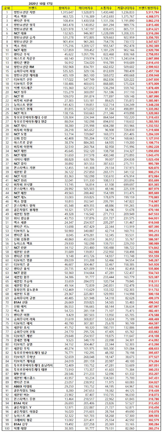 보이그룹 개인 브랜드평판 10월 빅데이터 분석 1위는 방탄소년단 지민... 2위 엑소 백현, 3위 펜타곤 후이 順