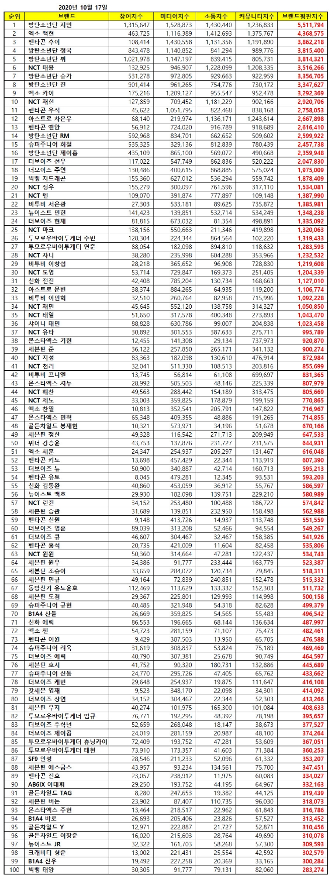 보이그룹 개인 브랜드평판 10월 빅데이터 분석 1위는 방탄소년단 지민... 2위 엑소 백현,  3위  펜타곤 후이 順