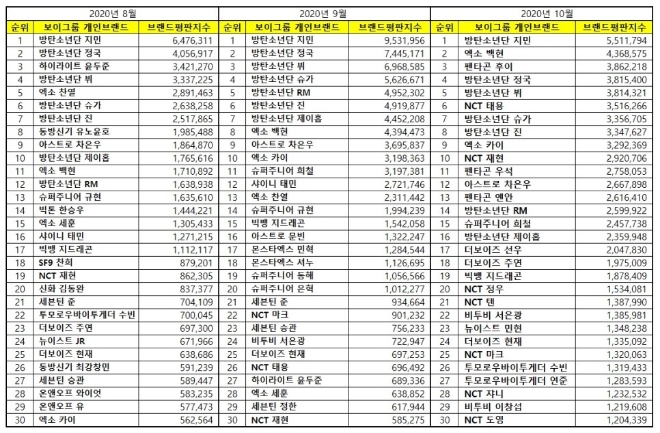 보이그룹 개인 브랜드평판 10월 빅데이터 분석 1위는 방탄소년단 지민... 2위 엑소 백현, 3위 펜타곤 후이 順