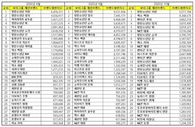 보이그룹 개인 브랜드평판 10월 빅데이터 분석 1위는 방탄소년단 지민... 2위 엑소 백현,  3위  펜타곤 후이 順