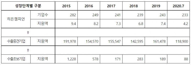 수출기업 단계별 맞춤지원프로그램 실적 (단위: 조원, 억원)