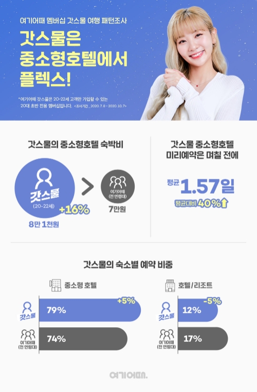 이미지 제공 = 여기어때