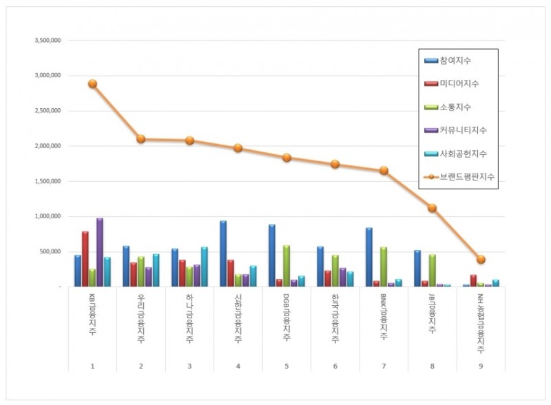 KB금융지주, 금융지주회사 브랜드평판 10월 ...1위