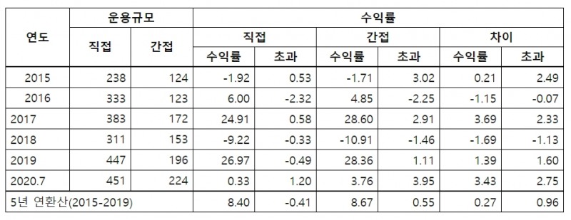2015년 이후 주식투자 직·간접별 운용 규모 및 수익률 현황 (단위: 억달러, %)