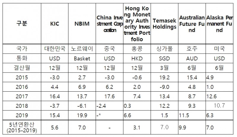 2015년 이후 주요국부펀드 수익률 현황 (단위: %)