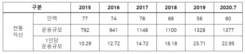 2015년 이후 투자인력 및 1인당 평균 투자 규모 현황 (단위: 명, 억달러)