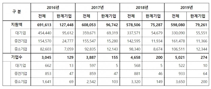 2016년 이후 수출입은행 지원 기업 중 한계기업 현황 (단위: 억원, 개)