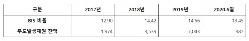 최근 3년간 수은 BIS 비율 및 부도채권 발생 내역 (단위: %, 억원)