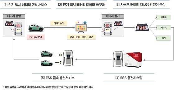 현대글로비스·LG화학·현대차, ‘사용후 배터리’ 활용 사업 추진