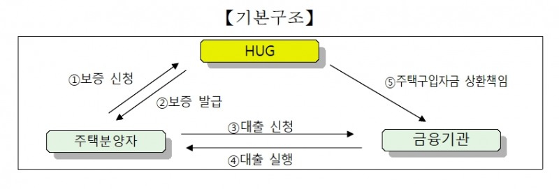 주택구입자금 보증 개요(분양보증을 받은 사업장의 입주예정자가 금융기관으로부터 대출받는 주택구입자금의 원리금 상환을 책임지는 보증)