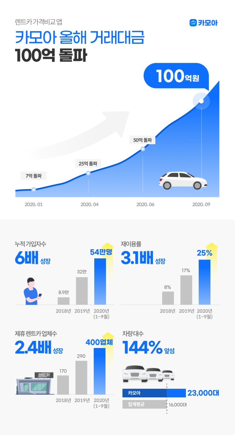렌트카 가격비교 앱 ‘카모아’, 올해 3분기 만에 거래 대금 100억 돌파