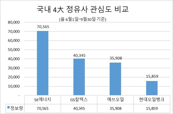 'SK에너지'  4대 정유사 중 관심도 최고…GS칼텍스·에쓰오일 순