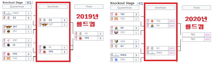 2019년 롤드컵 4강에 오른 팀과 2020년 롤드컵 4강에 오른 팀의 구성은 상당히 비슷하다(자료=lol.gamepedia.com 발췌).