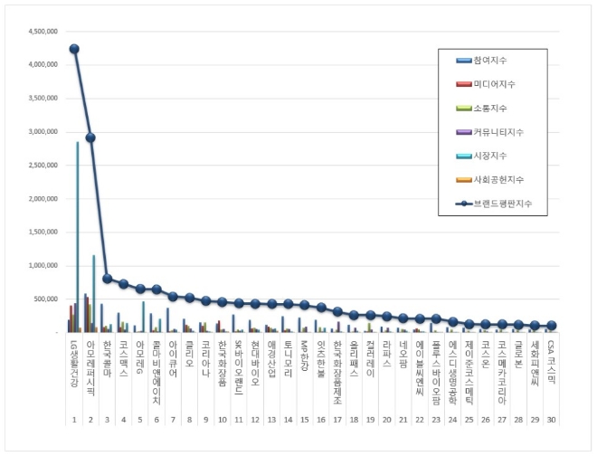 화장품 상장기업 브랜드평판 10월 빅데이터 분석 1위는 LG생활건강... 2위 아모레퍼시픽, 3위 한국콜마 順