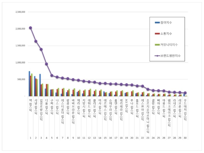 립스틱 브랜드평판 10월 빅데이터 분석 1위는 맥 립스틱... 2위 샤넬 립스틱, 3위 입생로랑 립스틱 順