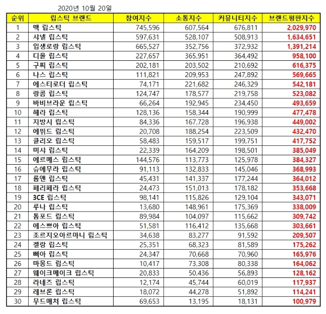 립스틱 브랜드평판 10월 빅데이터 분석 1위는 맥 립스틱... 2위 샤넬 립스틱, 3위 입생로랑 립스틱 順