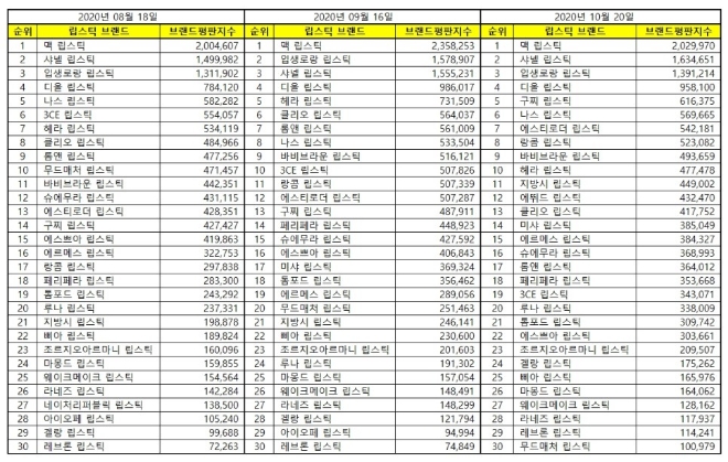 립스틱 브랜드평판 10월 빅데이터 분석 1위는 맥 립스틱... 2위 샤넬 립스틱, 3위 입생로랑 립스틱 順