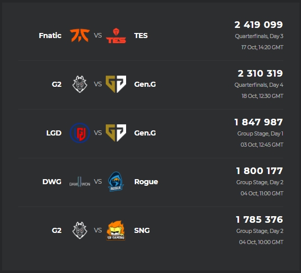 2020년 롤드컵 동시 시청자수 톱 5(자료=e스포츠 차트 발췌).