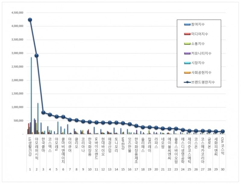 LG생활건강, 화장품 상장기업 브랜드평판 10월 ...1위