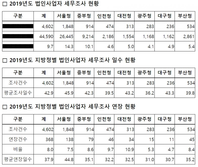 [국감] 기업체 세무조사 10건 중 1건 조사연장, 서울청조사 3달 걸려