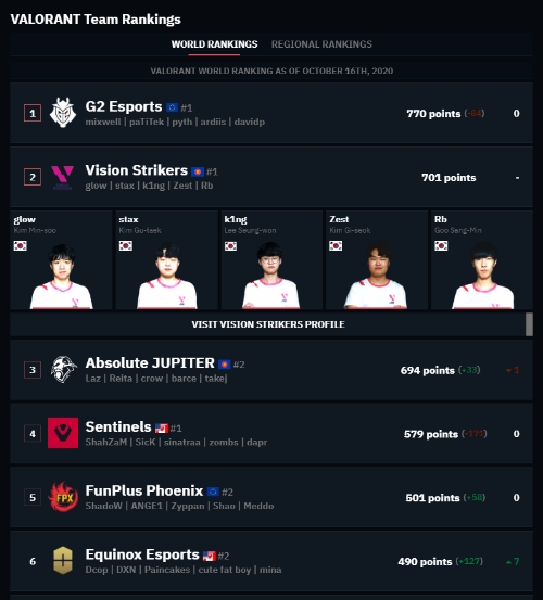 해외 발로란트 랭킹 사이트에 올라온 세계 2위 비전 스트라이커즈(사진=thespike.gg 발췌).
