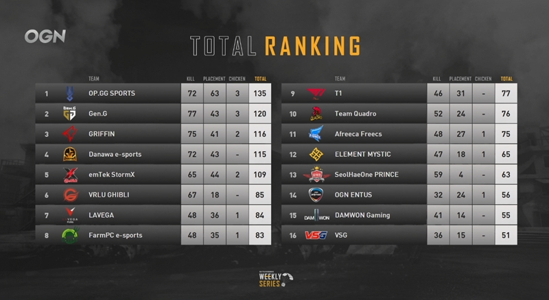 배틀그라운드 위클리 시리즈 2주차 결과(사진=OGN 생중계 발췌).