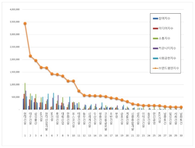 건설회사 브랜드평판 10월 빅데이터 분석 1위는 현대건설... 2위 대우건설, 3위 삼성물산 順