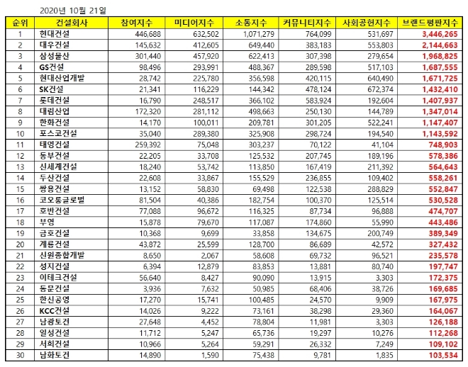 건설회사 브랜드평판 10월 빅데이터 분석 1위는 현대건설... 2위 대우건설, 3위 삼성물산 順